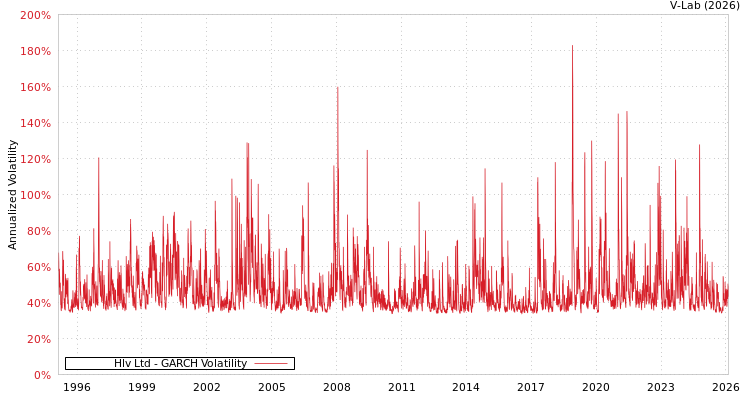 graph of Hlv Ltd GARCH