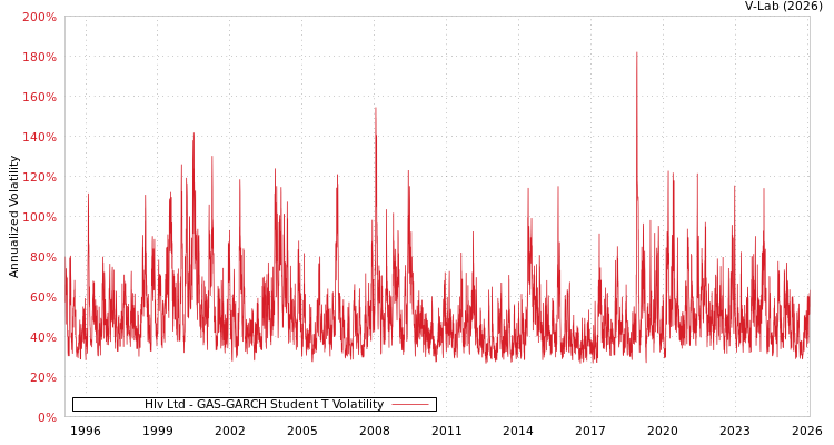 graph of Hlv Ltd GAS-GARCH-T