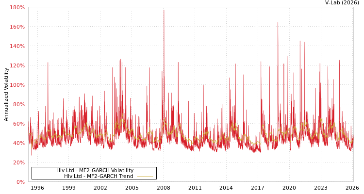 graph of Hlv Ltd MF2-GARCH