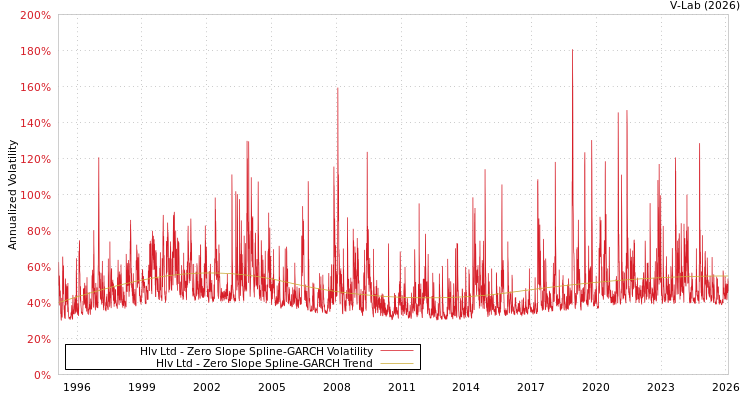 graph of Hlv Ltd S0GARCH