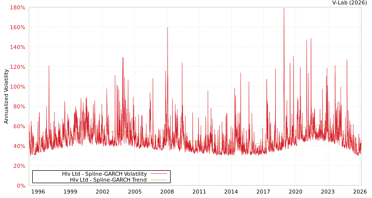 graph of Hlv Ltd SGARCH