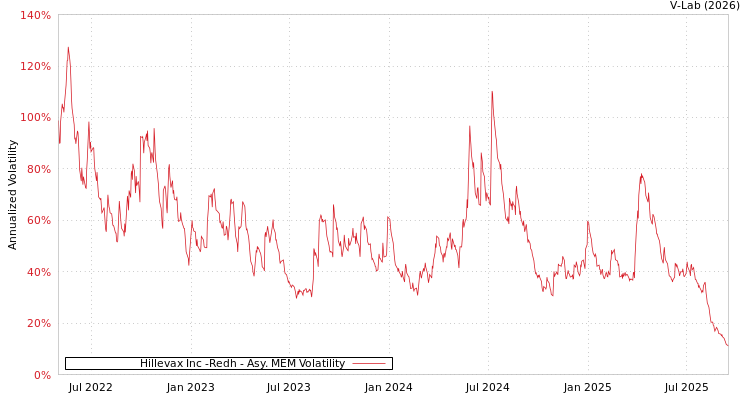 graph of Hillevax Inc -Redh AMEM