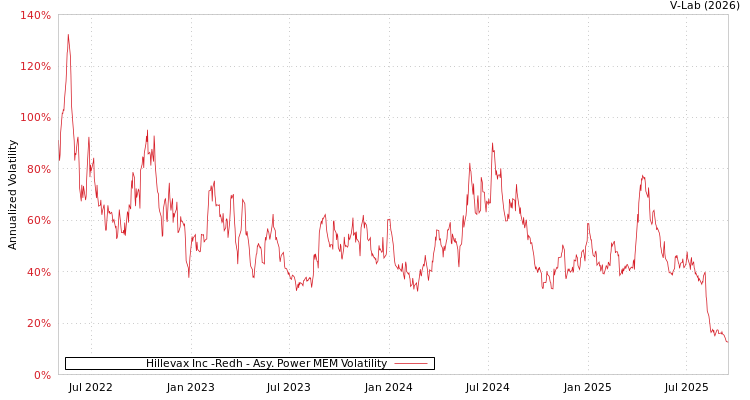 graph of Hillevax Inc -Redh APMEM