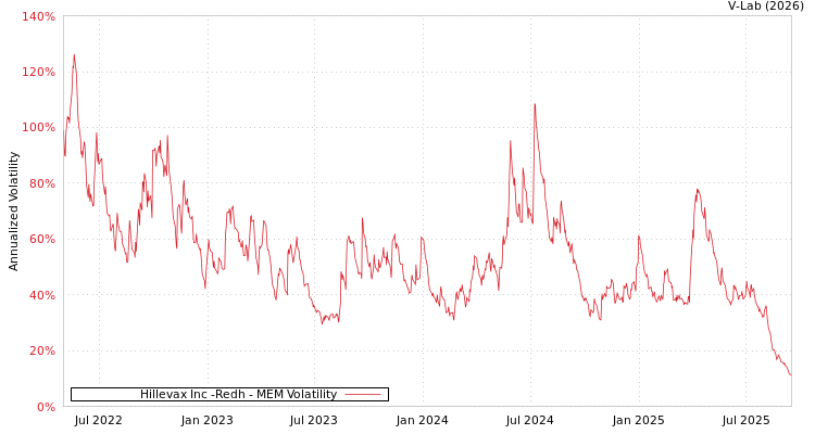 graph of Hillevax Inc -Redh MEM