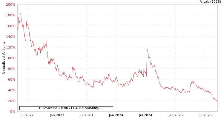 graph of Hillevax Inc -Redh EGARCH
