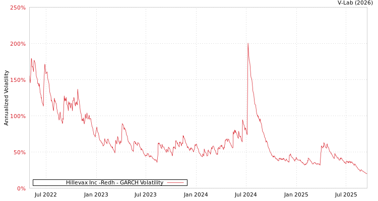 graph of Hillevax Inc -Redh GARCH