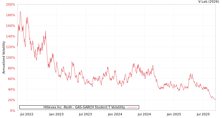 graph of Hillevax Inc -Redh GAS-GARCH-T