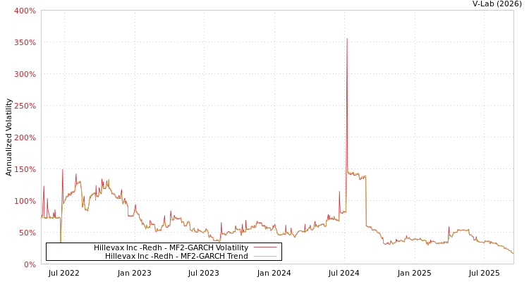 graph of Hillevax Inc -Redh MF2-GARCH