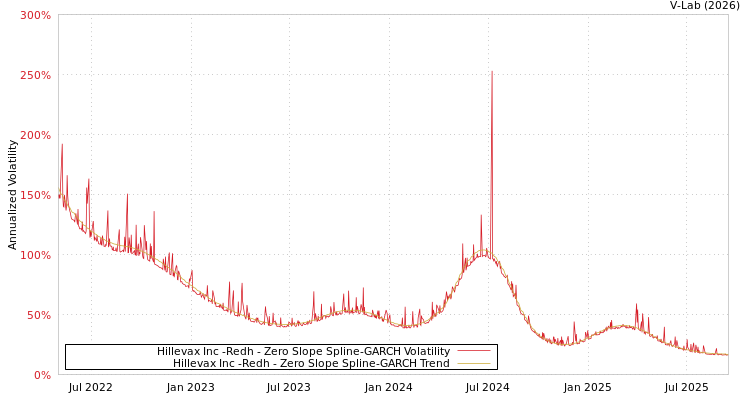 graph of Hillevax Inc -Redh S0GARCH