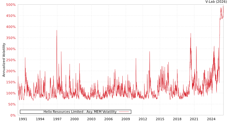 graph of Helix Resources Limited AMEM