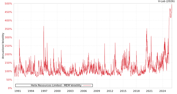 graph of Helix Resources Limited MEM