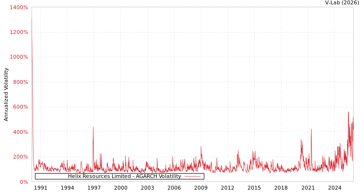 graph of Helix Resources Limited AGARCH