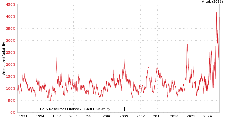 graph of Helix Resources Limited EGARCH