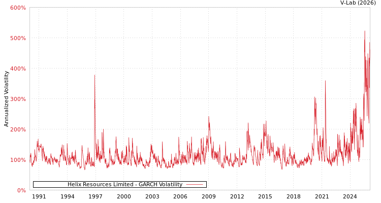 graph of Helix Resources Limited GARCH