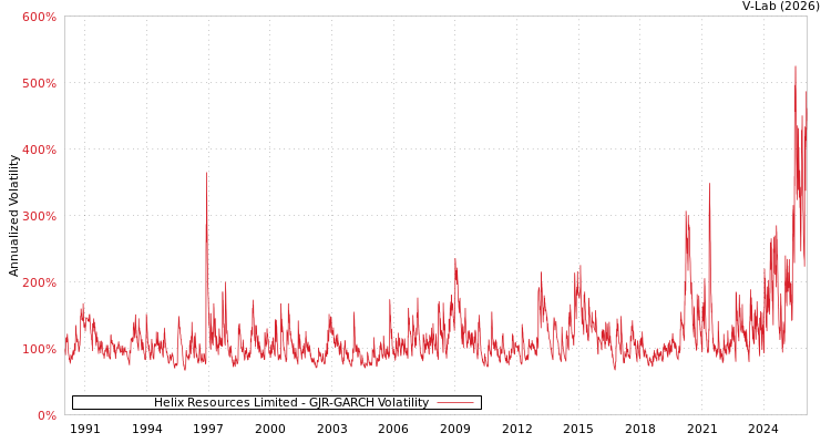 graph of Helix Resources Limited GJR-GARCH