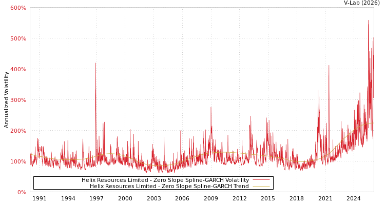 graph of Helix Resources Limited S0GARCH