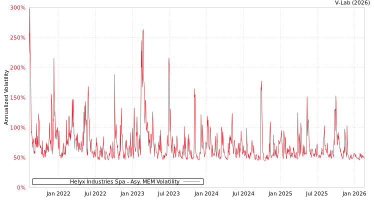 graph of Helyx Industries Spa AMEM