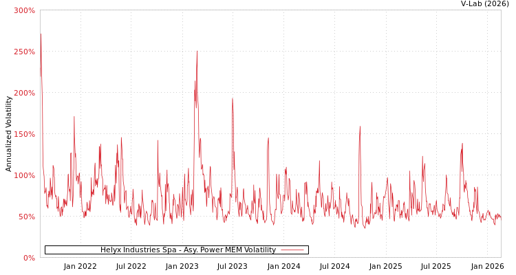 graph of Helyx Industries Spa APMEM