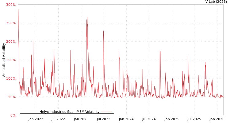 graph of Helyx Industries Spa MEM
