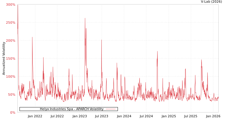 graph of Helyx Industries Spa APARCH