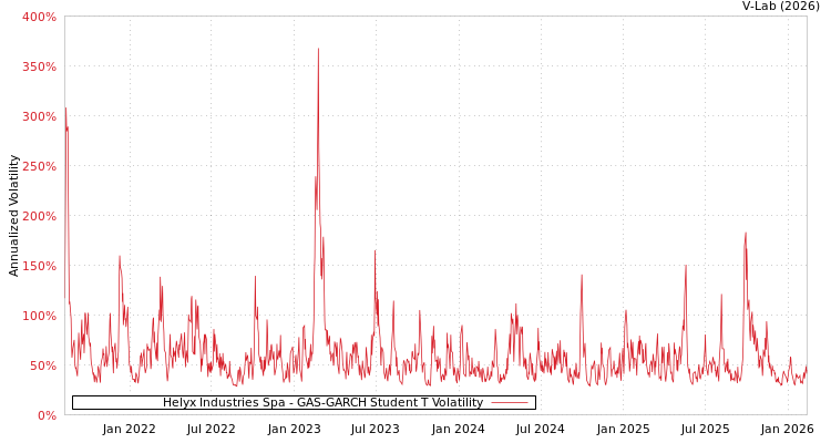 graph of Helyx Industries Spa GAS-GARCH-T