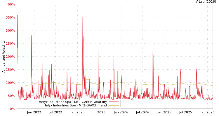 graph of Helyx Industries Spa MF2-GARCH