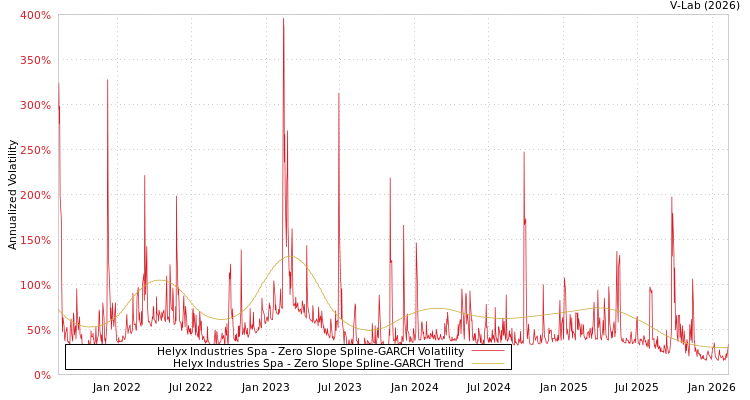 graph of Helyx Industries Spa S0GARCH