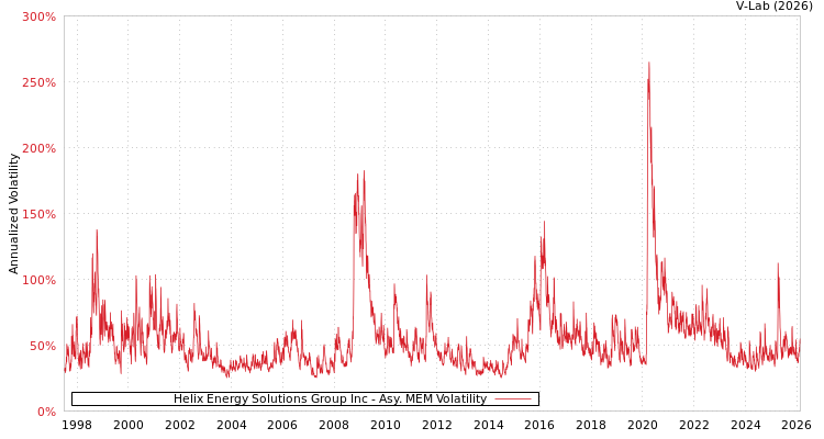 graph of Helix Energy Solutions Group Inc AMEM
