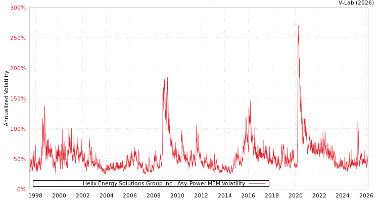 graph of Helix Energy Solutions Group Inc APMEM