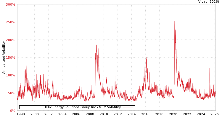 graph of Helix Energy Solutions Group Inc MEM