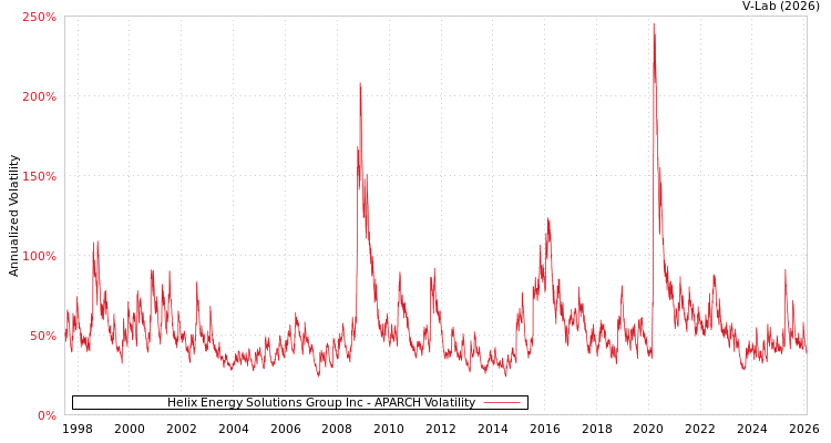graph of Helix Energy Solutions Group Inc APARCH
