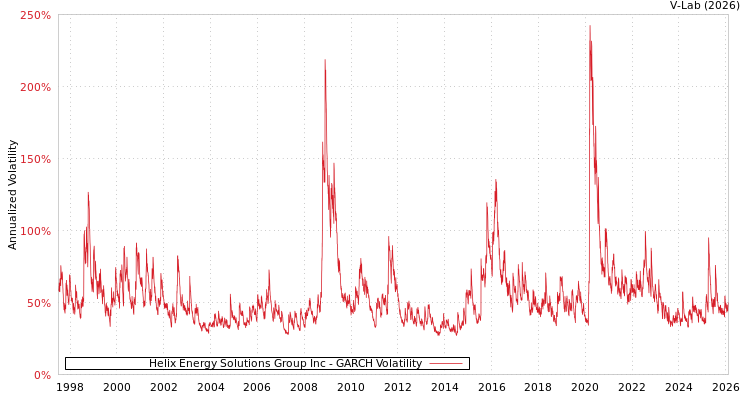 graph of Helix Energy Solutions Group Inc GARCH