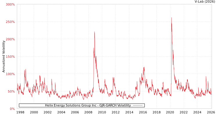 graph of Helix Energy Solutions Group Inc GJR-GARCH