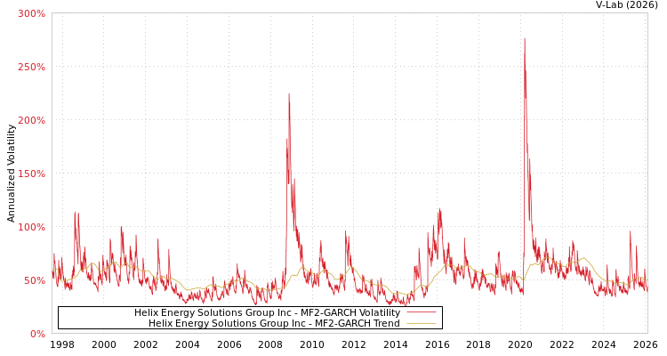 graph of Helix Energy Solutions Group Inc MF2-GARCH