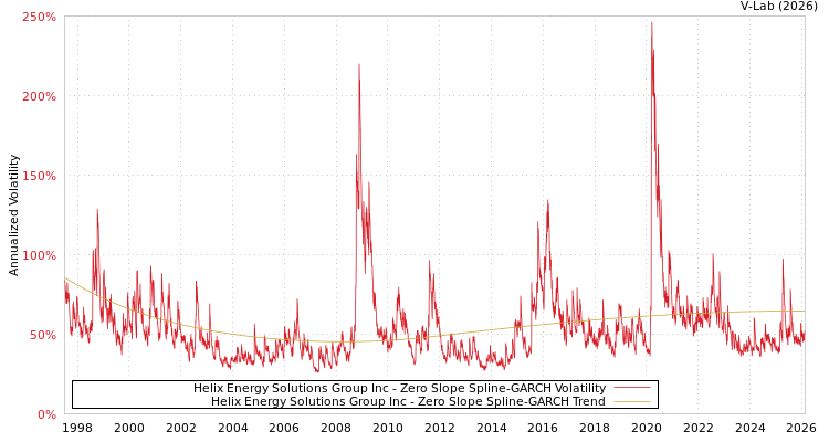 graph of Helix Energy Solutions Group Inc S0GARCH