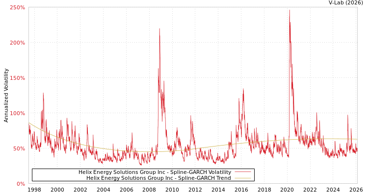 graph of Helix Energy Solutions Group Inc SGARCH
