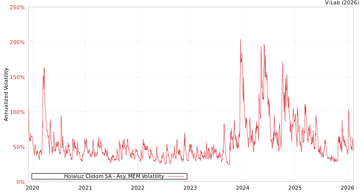 graph of Holaluz Clidom SA AMEM