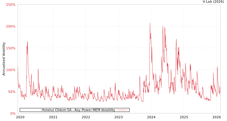 graph of Holaluz Clidom SA APMEM