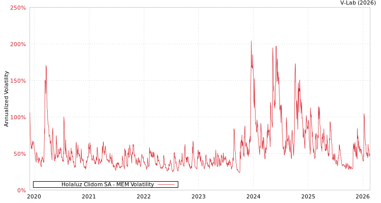 graph of Holaluz Clidom SA MEM