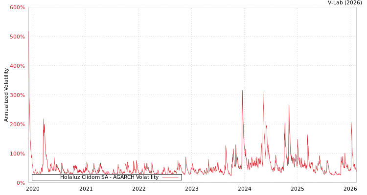 graph of Holaluz Clidom SA AGARCH
