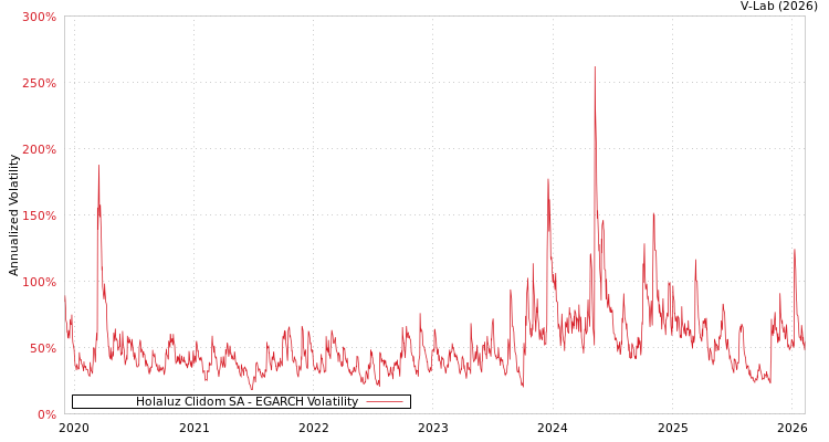 graph of Holaluz Clidom SA EGARCH