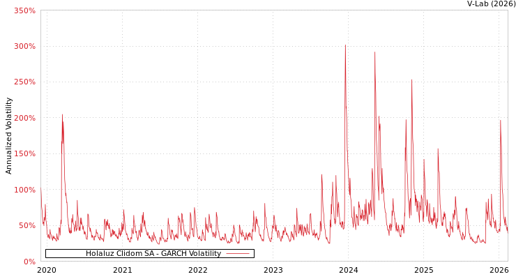 graph of Holaluz Clidom SA GARCH