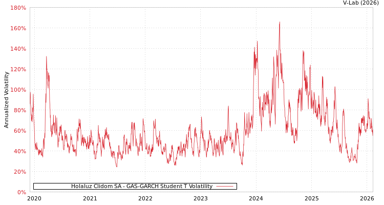 graph of Holaluz Clidom SA GAS-GARCH-T