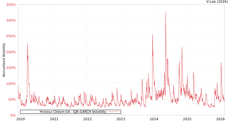 graph of Holaluz Clidom SA GJR-GARCH