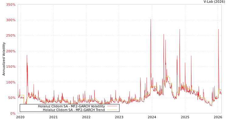 graph of Holaluz Clidom SA MF2-GARCH
