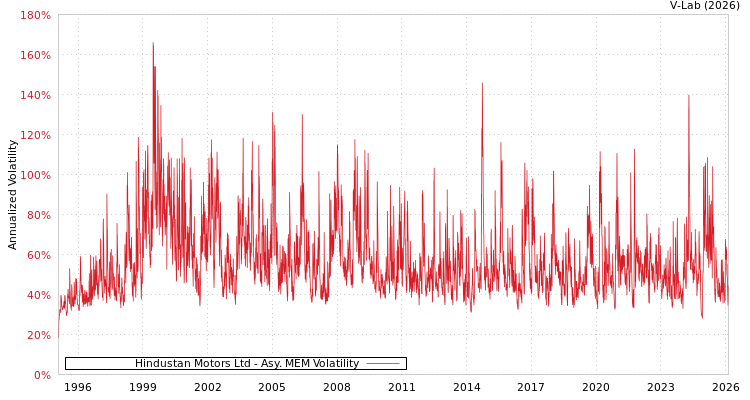 graph of Hindustan Motors Ltd AMEM