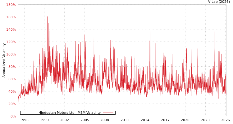 graph of Hindustan Motors Ltd MEM