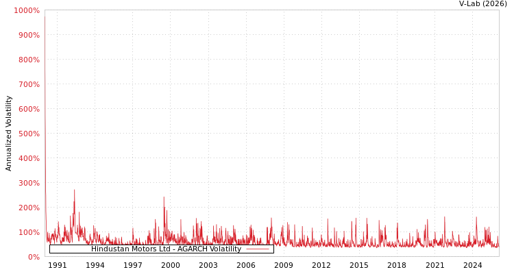 graph of Hindustan Motors Ltd AGARCH