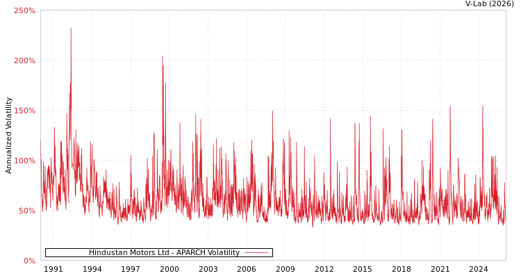 graph of Hindustan Motors Ltd APARCH