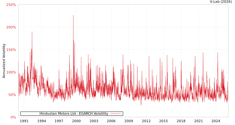 graph of Hindustan Motors Ltd EGARCH